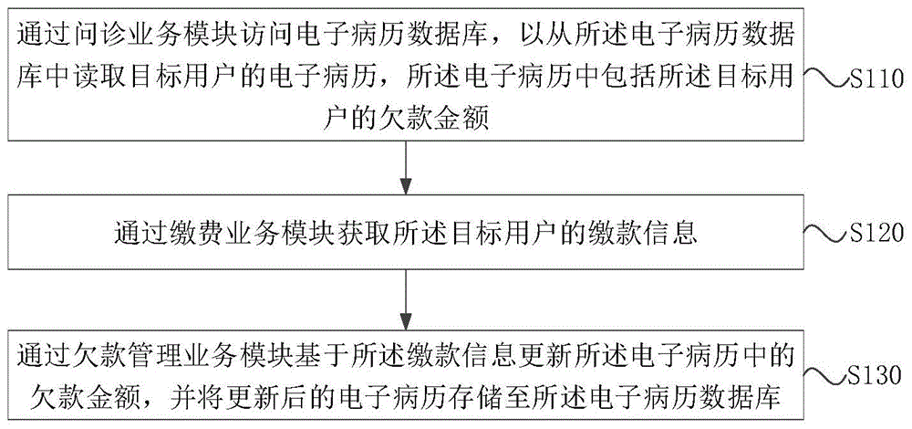 一种欠款管理方法、管理服务器及欠款管理系统与流程