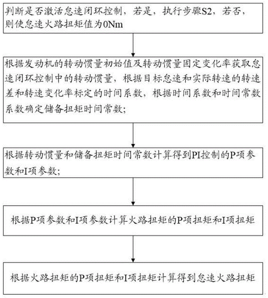 一种发动机怠速控制火路扭矩的方法与流程