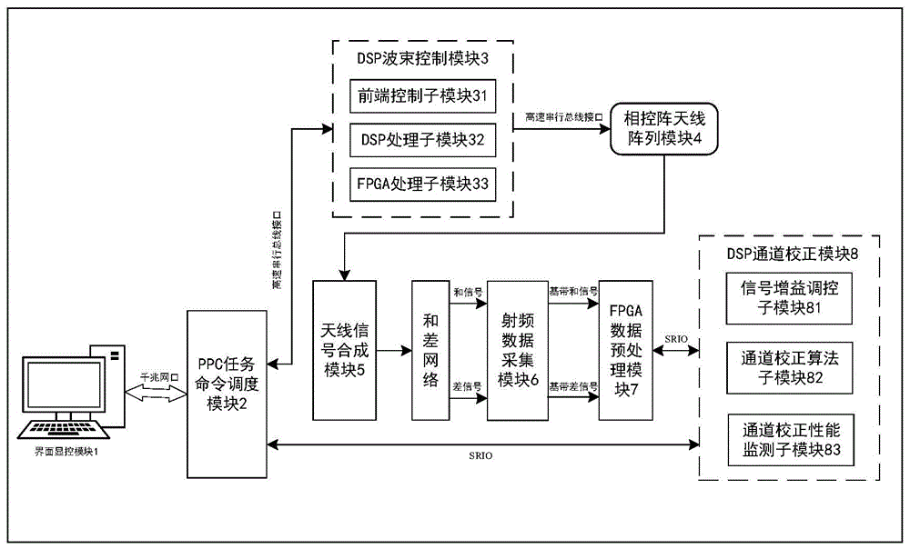 基于应答机制的相控阵和差通道误差校正系统的制作方法