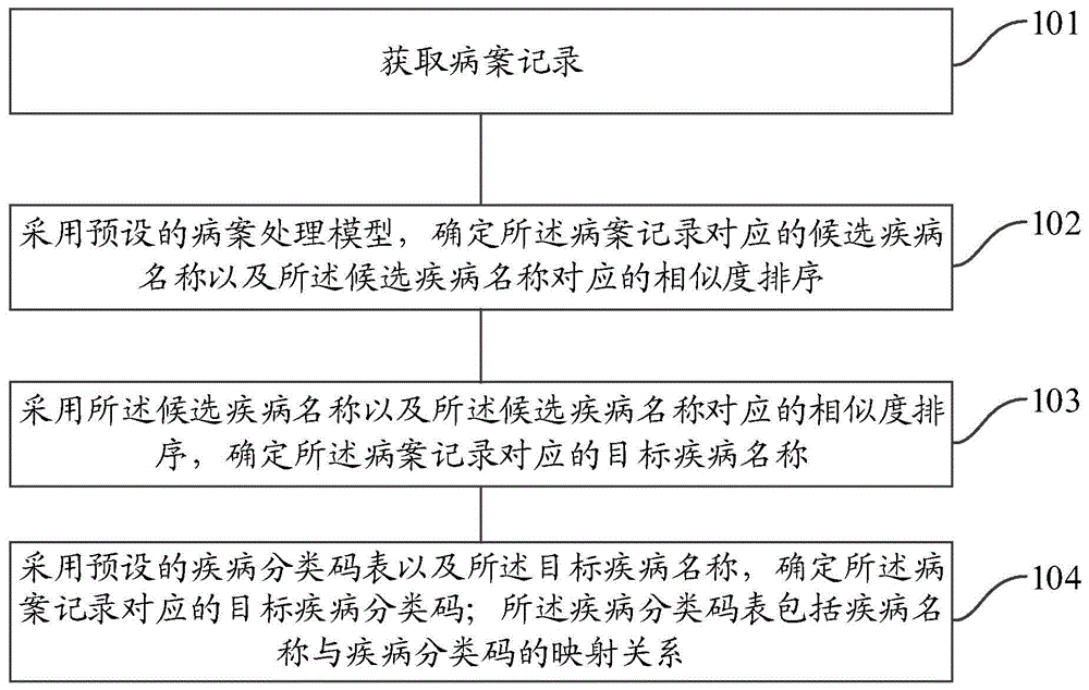 一种病案的分类码确定方法和装置与流程