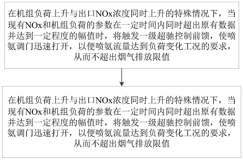 一种解决脱硝喷氨系统中NOx浓度骤升的超驰控制方法与流程