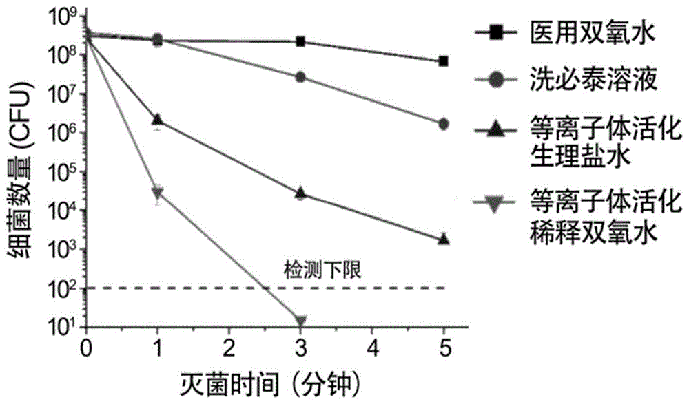 等离子体活性气体湿化器的制作方法