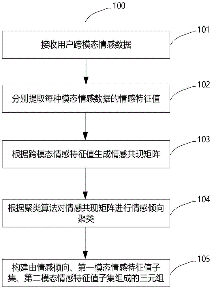 一种跨模态情感知识图谱构建方法及装置与流程