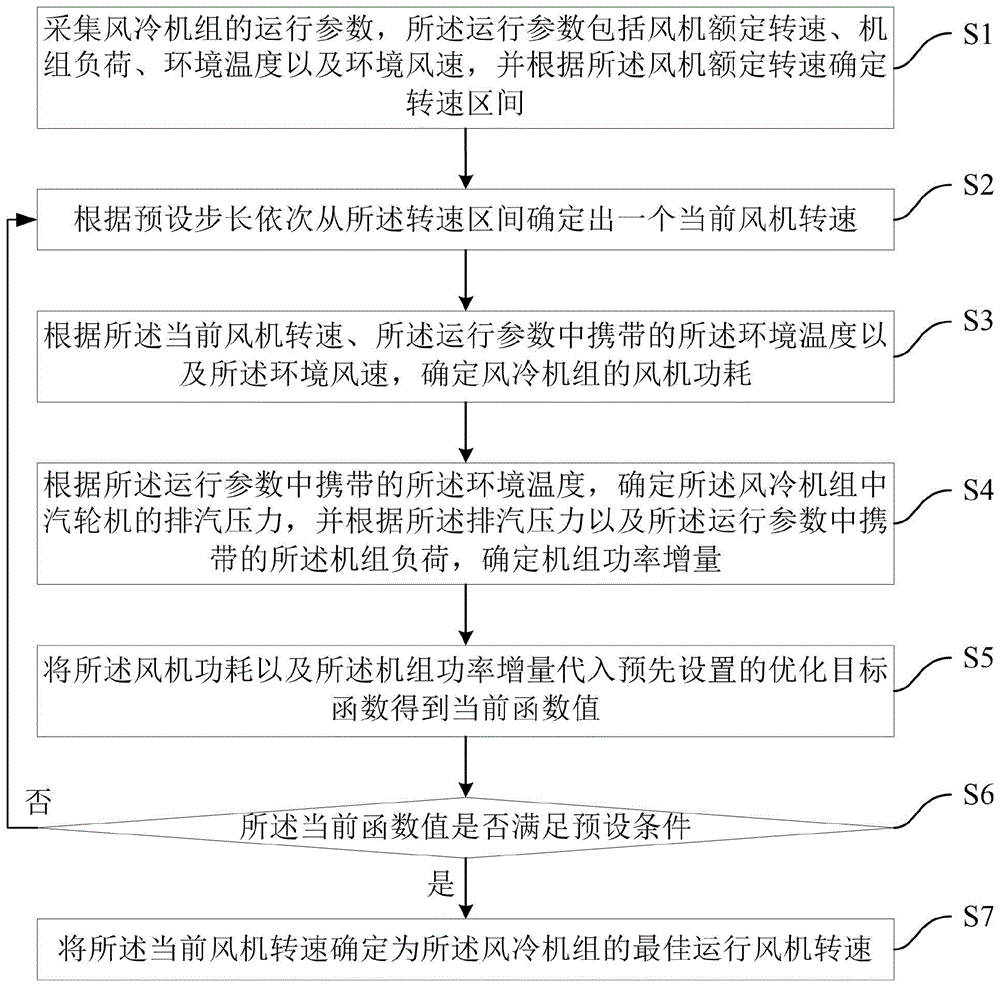 风冷机组的性能优化方法、装置、可读介质及电子设备与流程