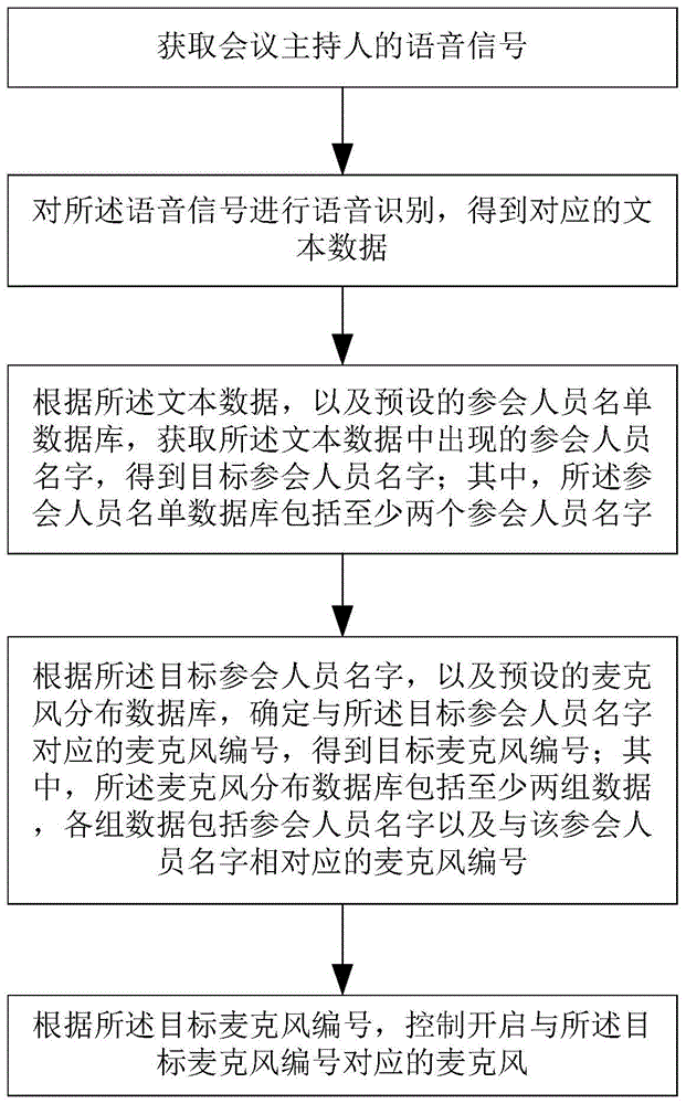 一种基于语音识别的会议管理方法与流程