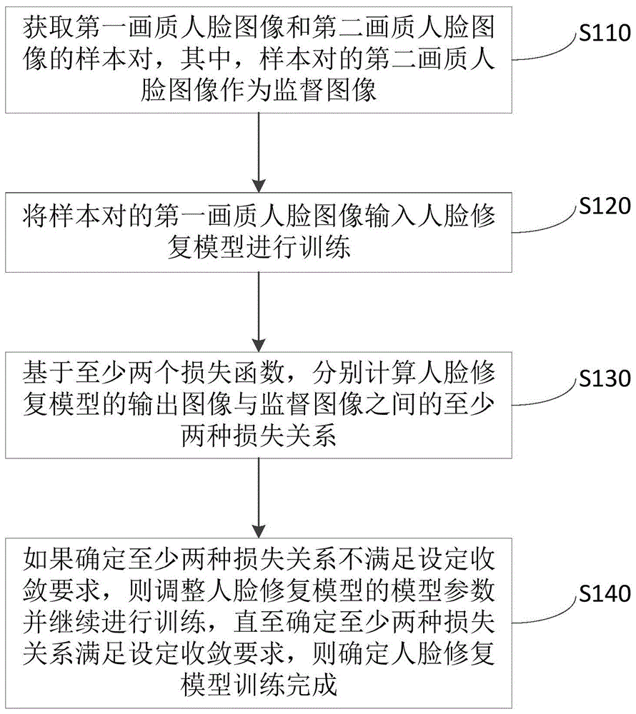 人脸修复模型的训练方法、修复方法、装置、设备和介质与流程