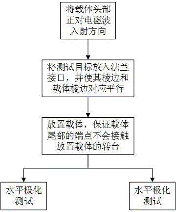 一种兼顾水平和垂直极化的低散射载体及其测试方法与流程