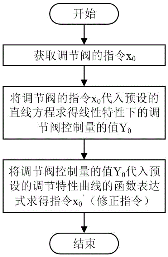 一种火电机组调节阀调节特性线性化处理方法、系统及介质与流程