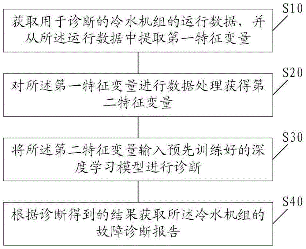 一种冷水机组故障诊断方法、系统及空调器与流程