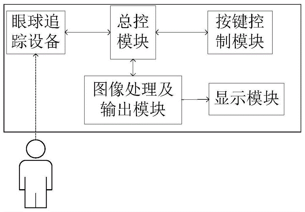 一种基于眼球追踪设备的焦点区域突显系统的制作方法