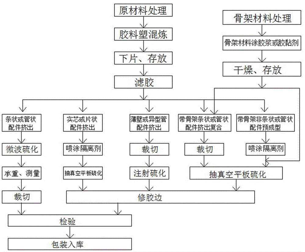 高质高效生产橡胶汽车配件的加工工艺方法与流程