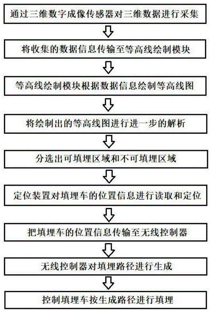 一种自动化固废填埋系统的制作方法