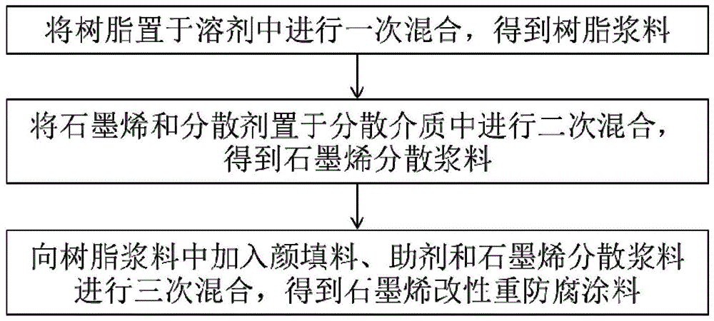 石墨烯改性重防腐涂料及其制备方法、石墨烯改性重防腐涂层与流程