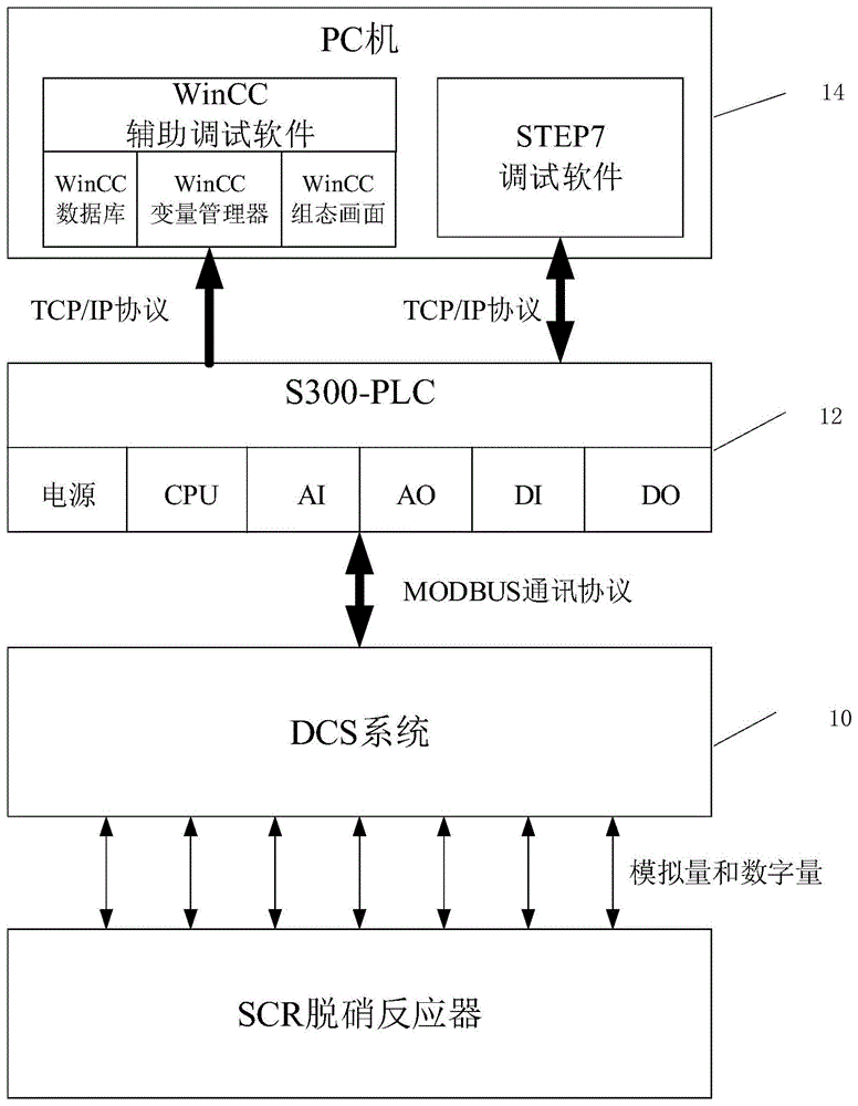 基于WinCC与PLC的脱硝喷氨优化辅助调试系统的制作方法