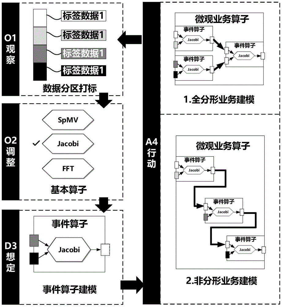 具有OODA分形机制的编程方法与流程