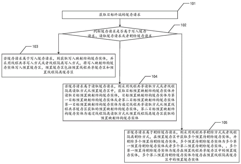 基于双缓存区的缓存方法、装置、设备及存储介质与流程