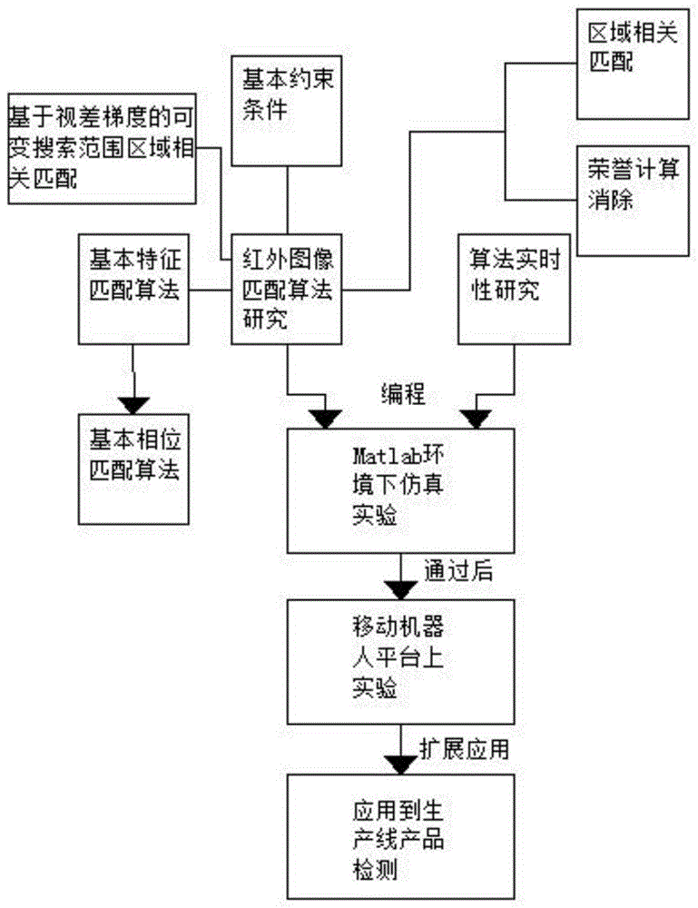 背景技术:当前计算机立体视觉的水平与人类的双目视觉水平还相距甚远