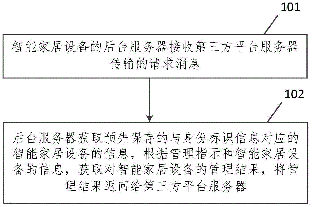 智能家居设备的管理方法、装置、设备及存储介质与流程