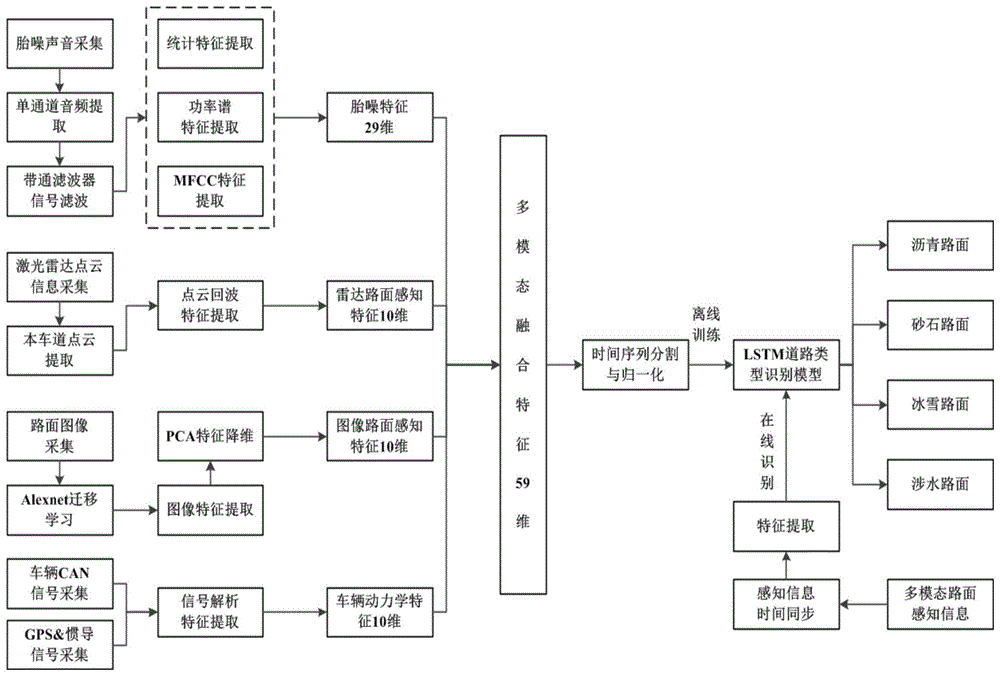 一种多模态信息融合的智能车路面类型识别方法与流程