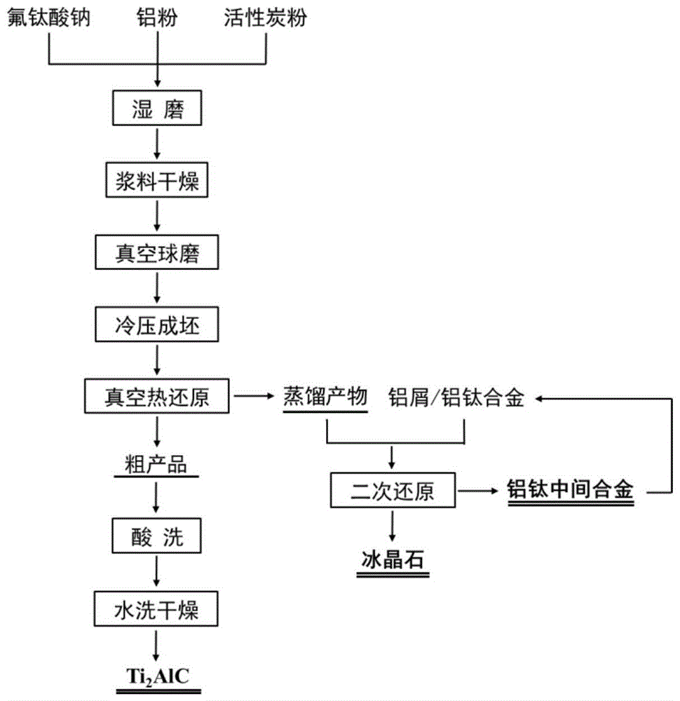 一种铝热还原制备Ti2AlC陶瓷粉料的方法与流程