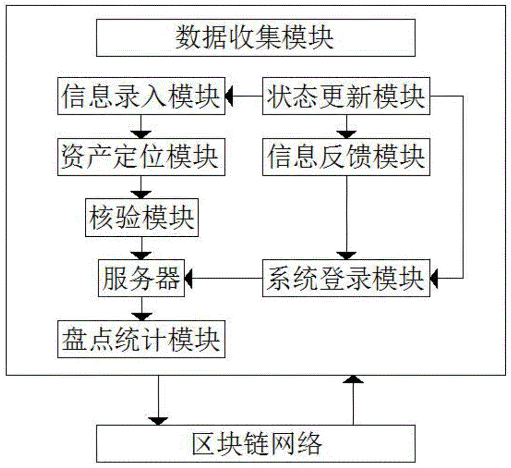 一种基于区块链的企业固定资产整理用数据收集系统的制作方法