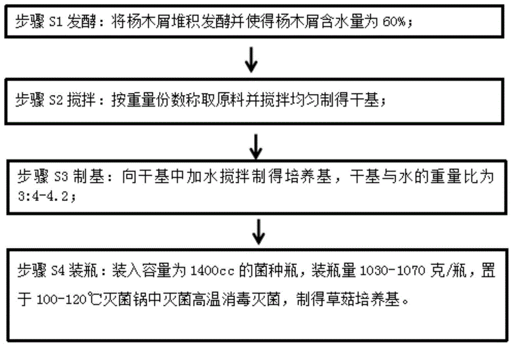 一种适用于真姬菇种植的杨木屑复合培养基及其制备方法与流程