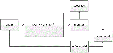 一种非型闪存指令组合验证方法、系统、存储介质和终端与流程
