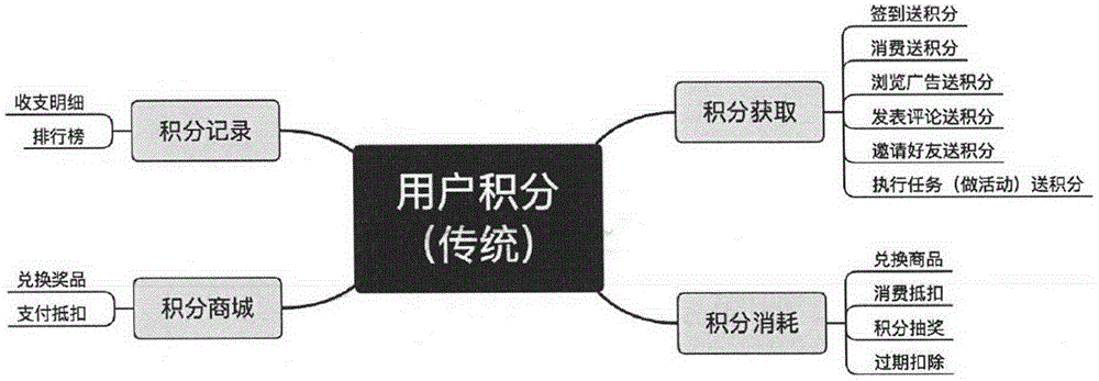 一种超链积分系统的制作方法