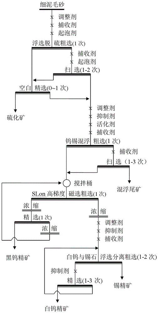 一种从细泥毛砂中回收钨和锡的方法与流程