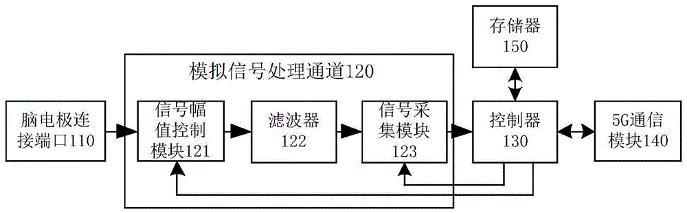 一种脑电信号采集系统的制作方法