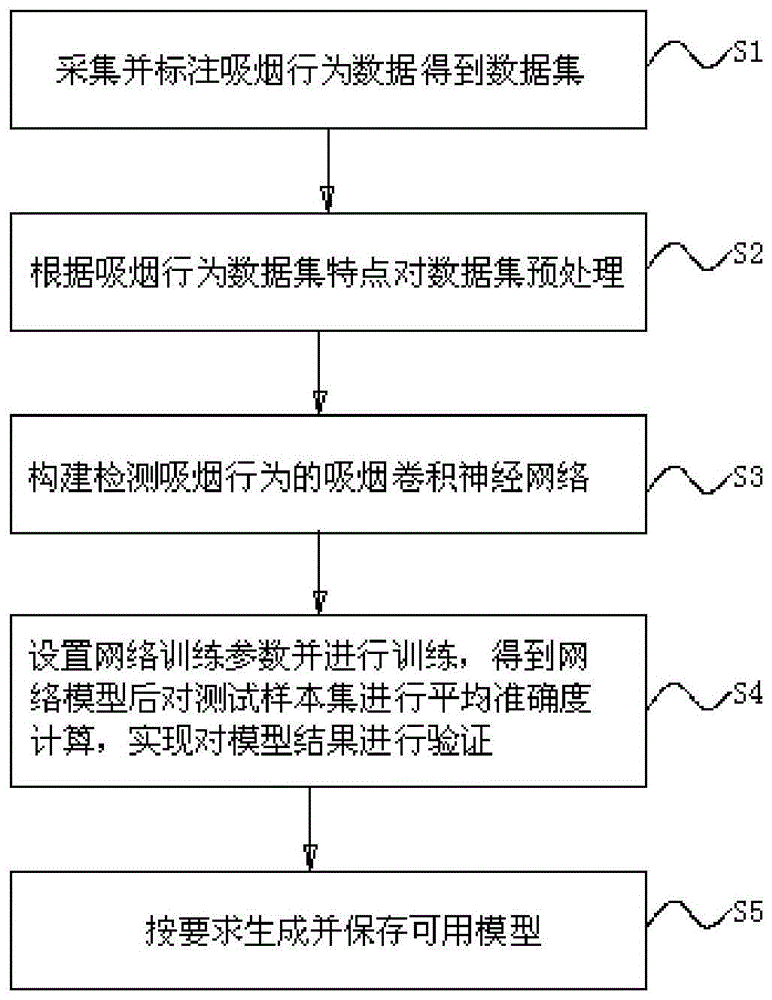 一种基于深度学习的吸烟行为实时检测方法与流程