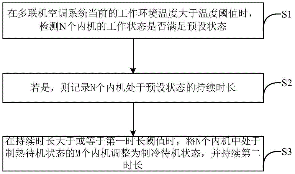 多联机空调系统的控制方法和装置与流程