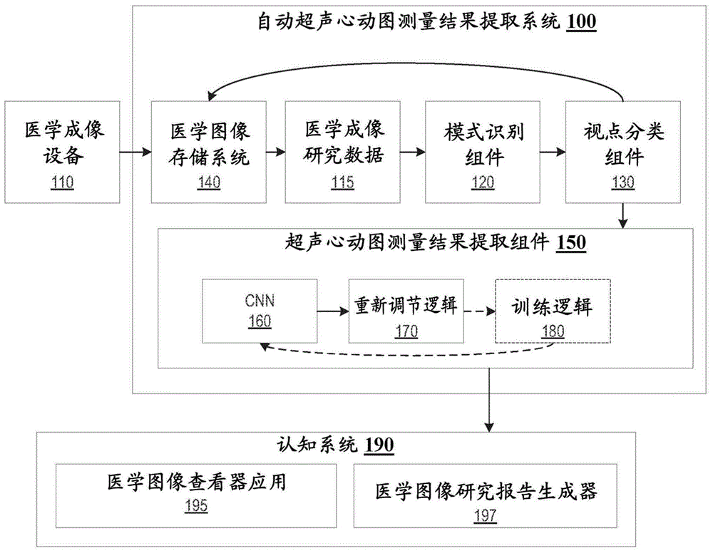 从医学图像自动提取超声心动图测量结果的制作方法