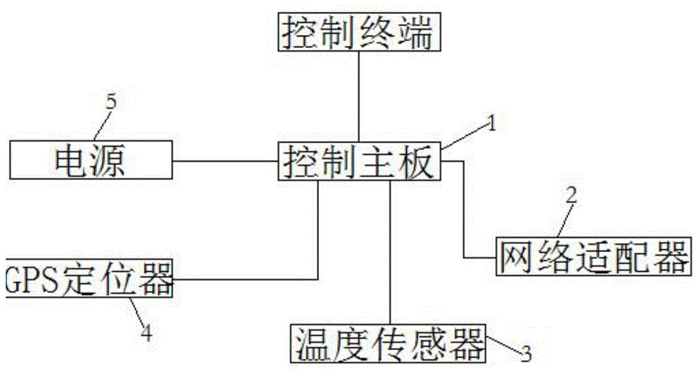 一种用于农产品冷链物流的监测系统的制作方法