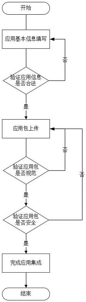 互联网快速迭代开发、集成、发布方法和中台赋能引擎与流程