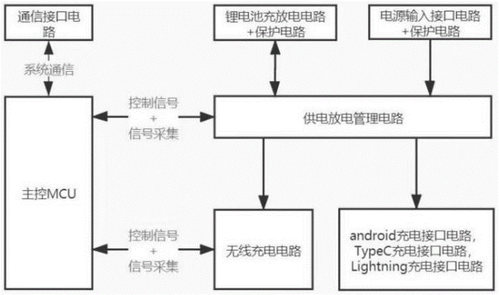 多功能无线充电宝的制作方法