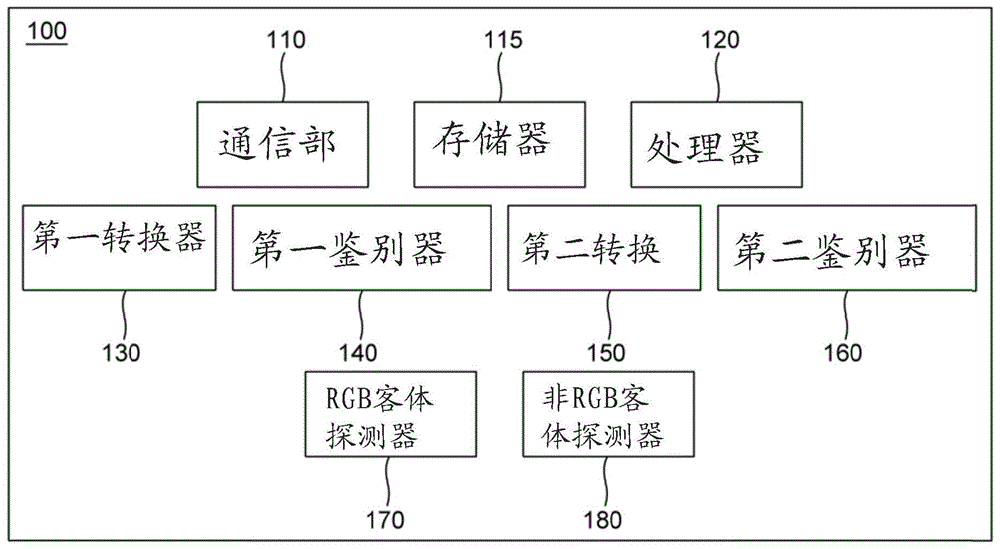 对具有非RGB格式的图像客体进行探测学习的方法和装置与流程