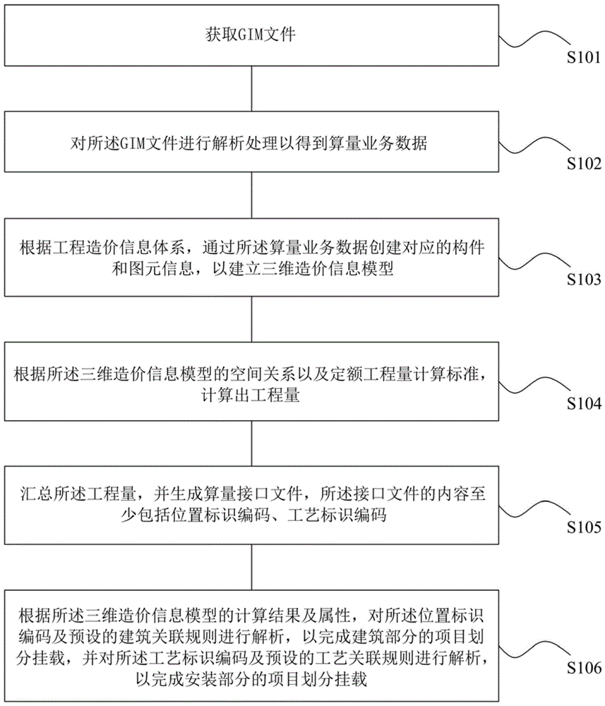 变电工程项目挂载方法、系统、可读存储介质及计算机与流程