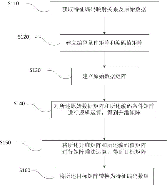 基于矩阵乘法的特征编码方法、装置、设备及介质与流程