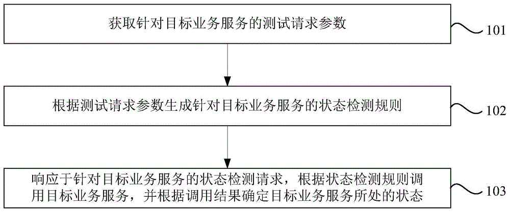 业务服务的状态检测方法及装置、电子设备、存储介质与流程