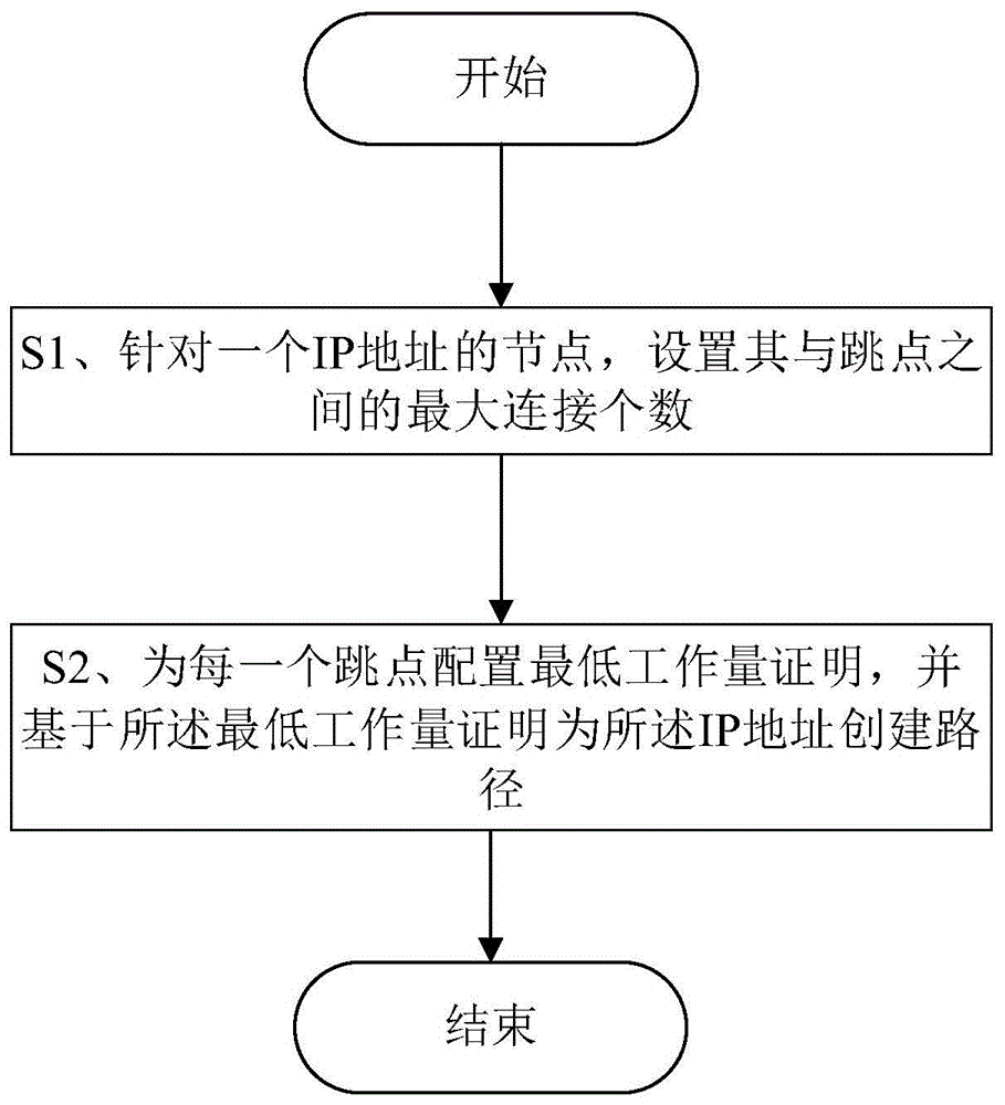 在I2P网络中缓解路径创建攻击的方法、计算机可读存储介质和I2P网络与流程