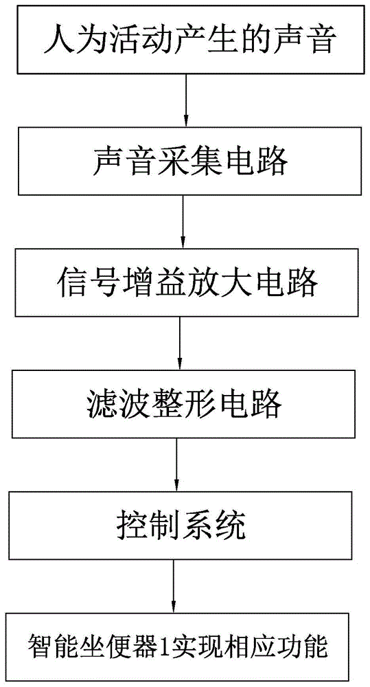 一种具有声控功能的智能坐便器的制作方法