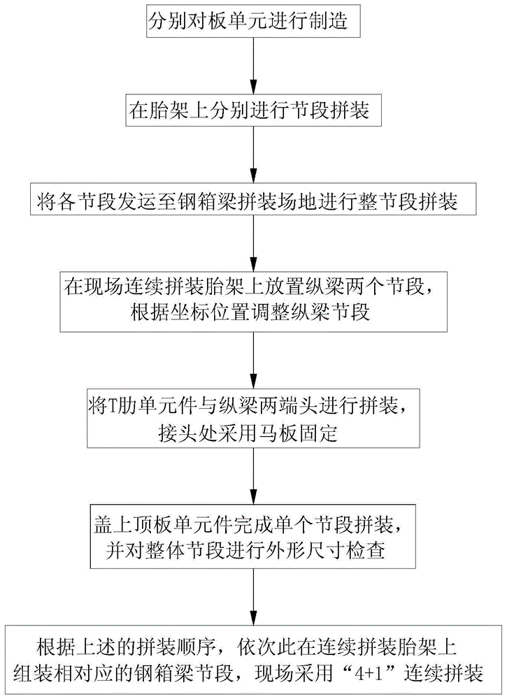 一种分体式钢箱梁的加工制造方法与流程