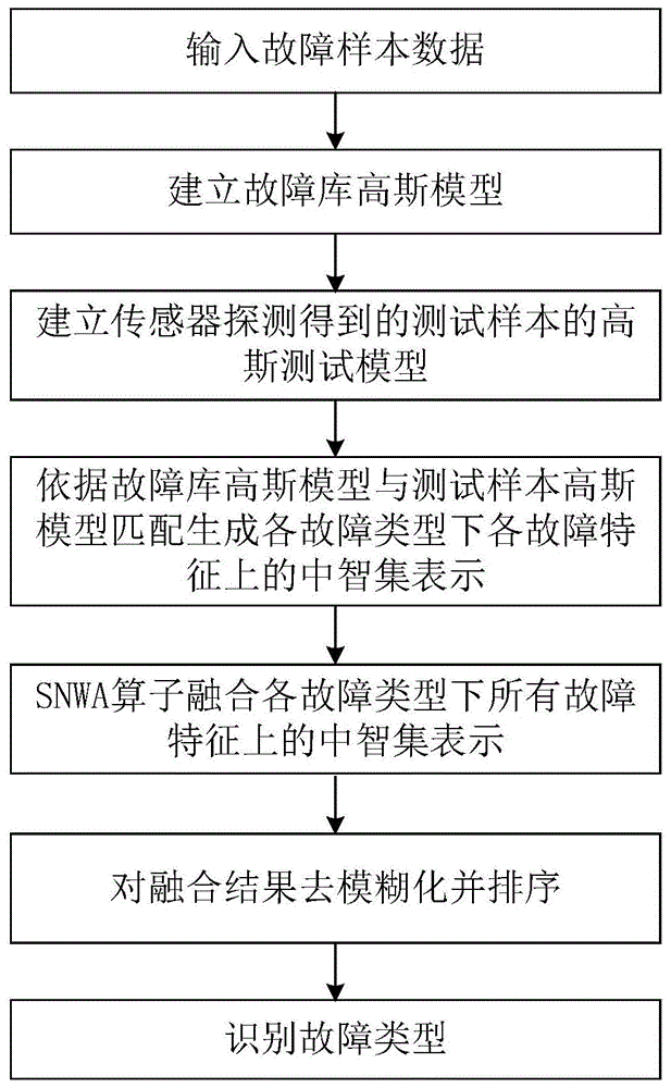 一种基于中智集的电机转子故障诊断方法与流程