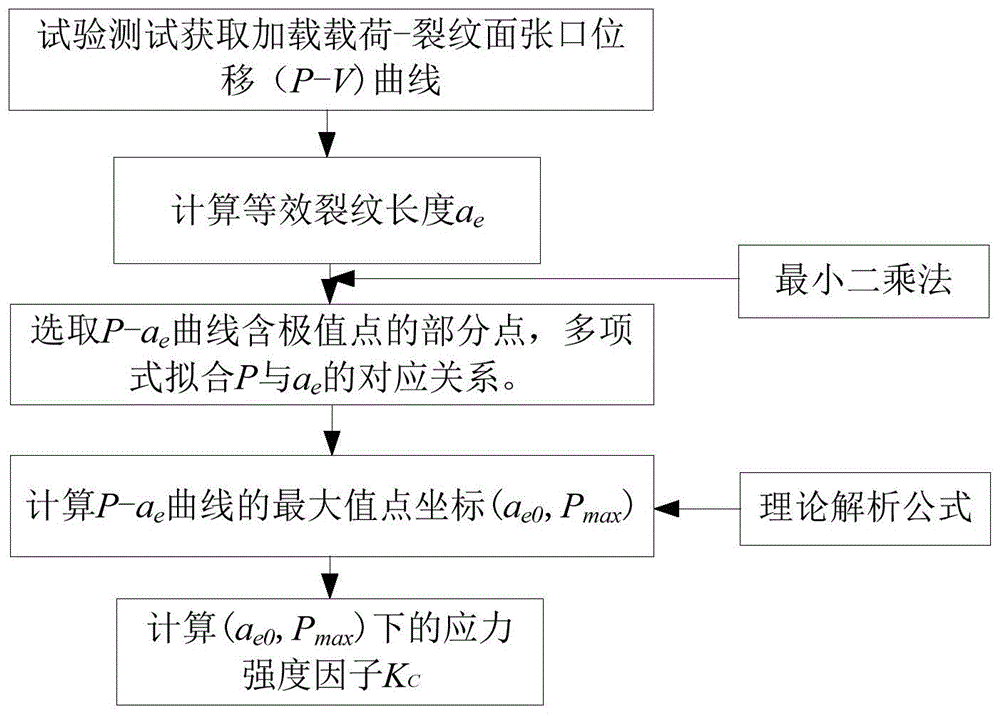 一种金属材料平面应力断裂韧度的确定方法与流程