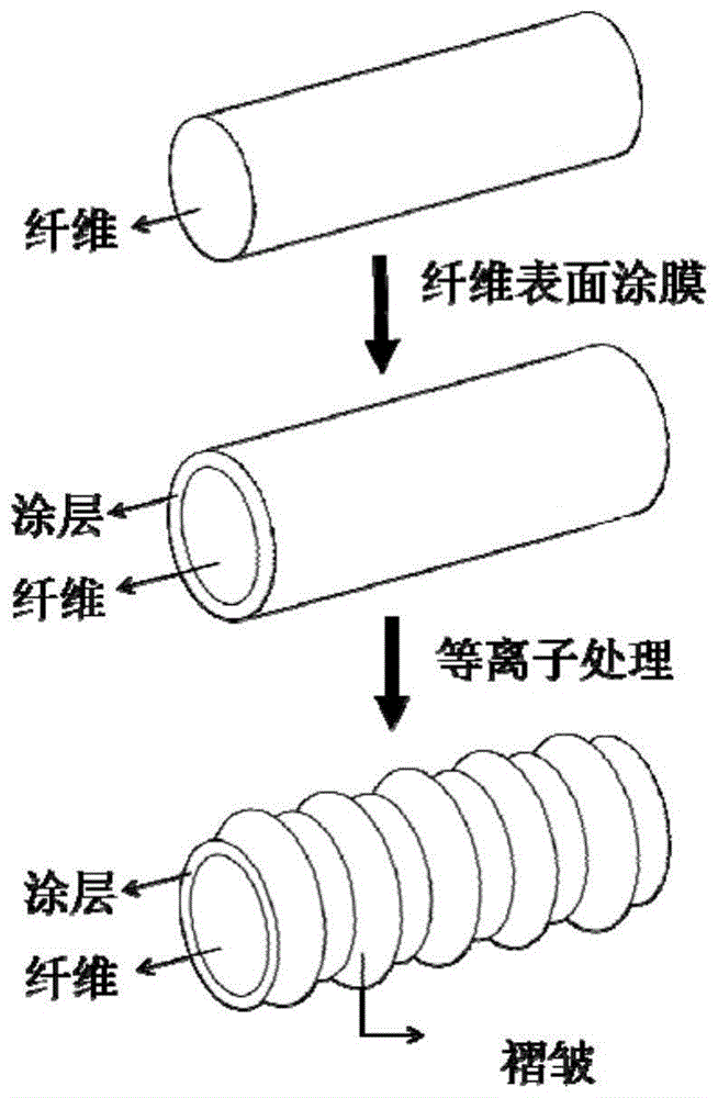 一种表面褶皱化纤维类材料及其制备方法与流程