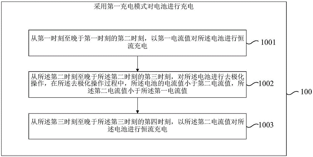 充电方法及装置与流程