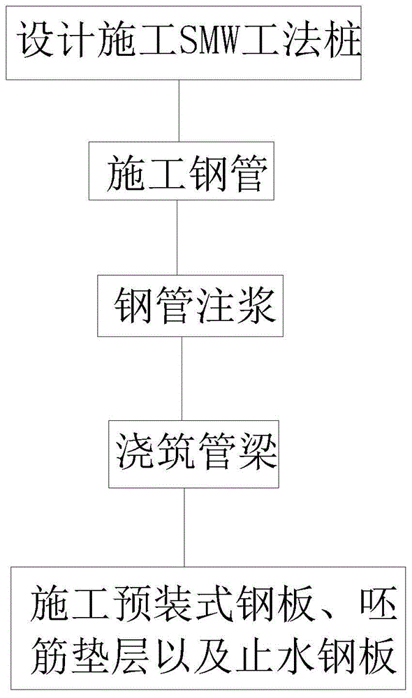 SMW工法桩结合注浆钢管支撑支护施工方法与流程