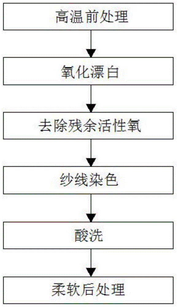 一种棉用活性染料羊毛低温浅色染色工艺的制作方法