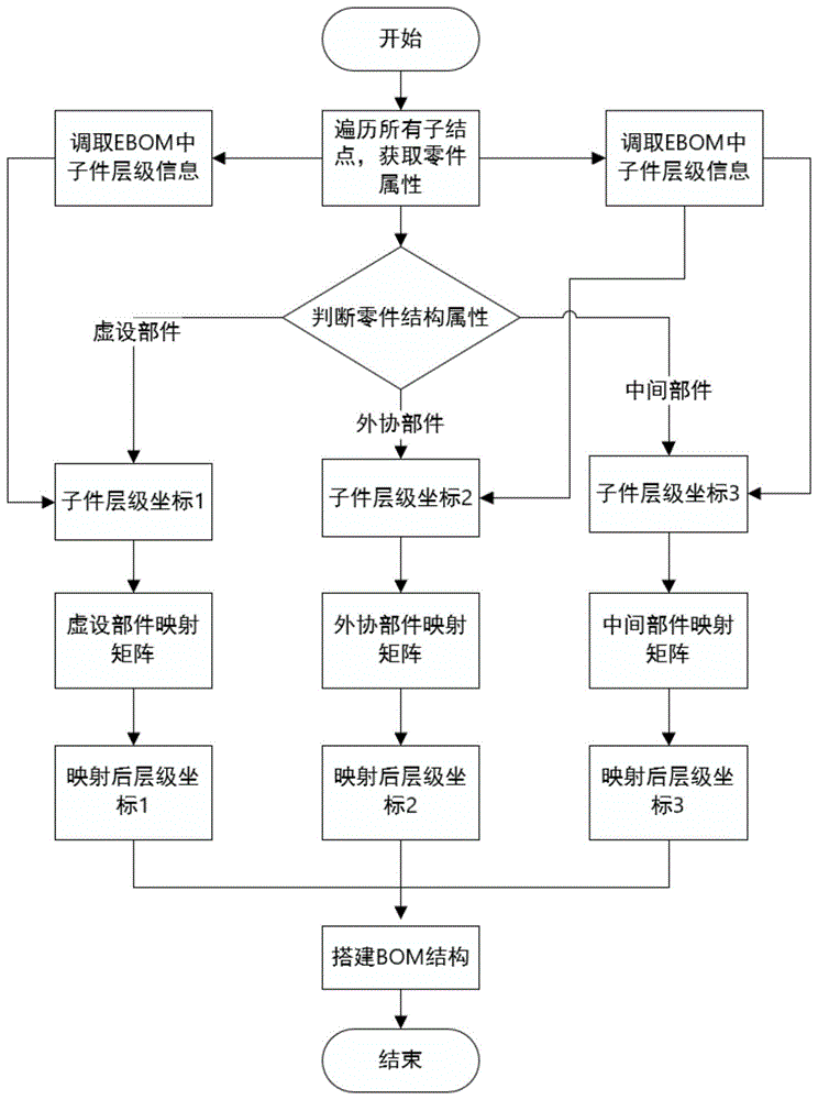 一种EBOM到PBOM的结构映射方法与流程